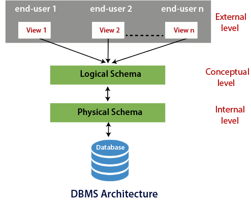 http://computerenotes.com/wp-content/uploads/2023/02/Three-Schema-Architecture-of-DBMS.png