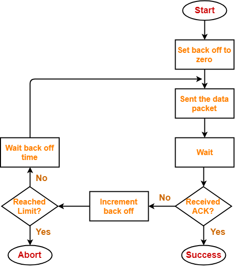 flowchart