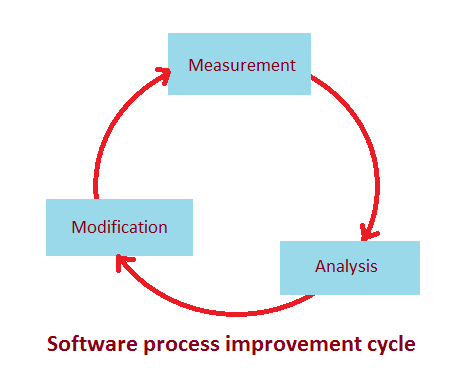 software process