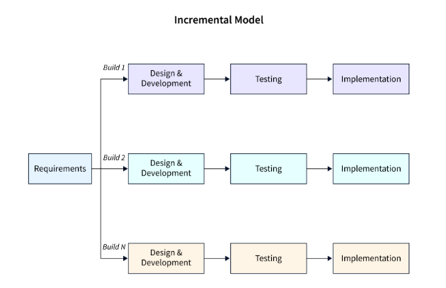 incremental model