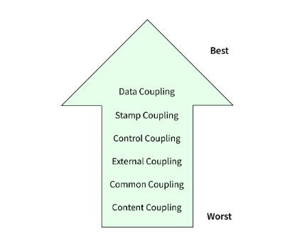 coupling